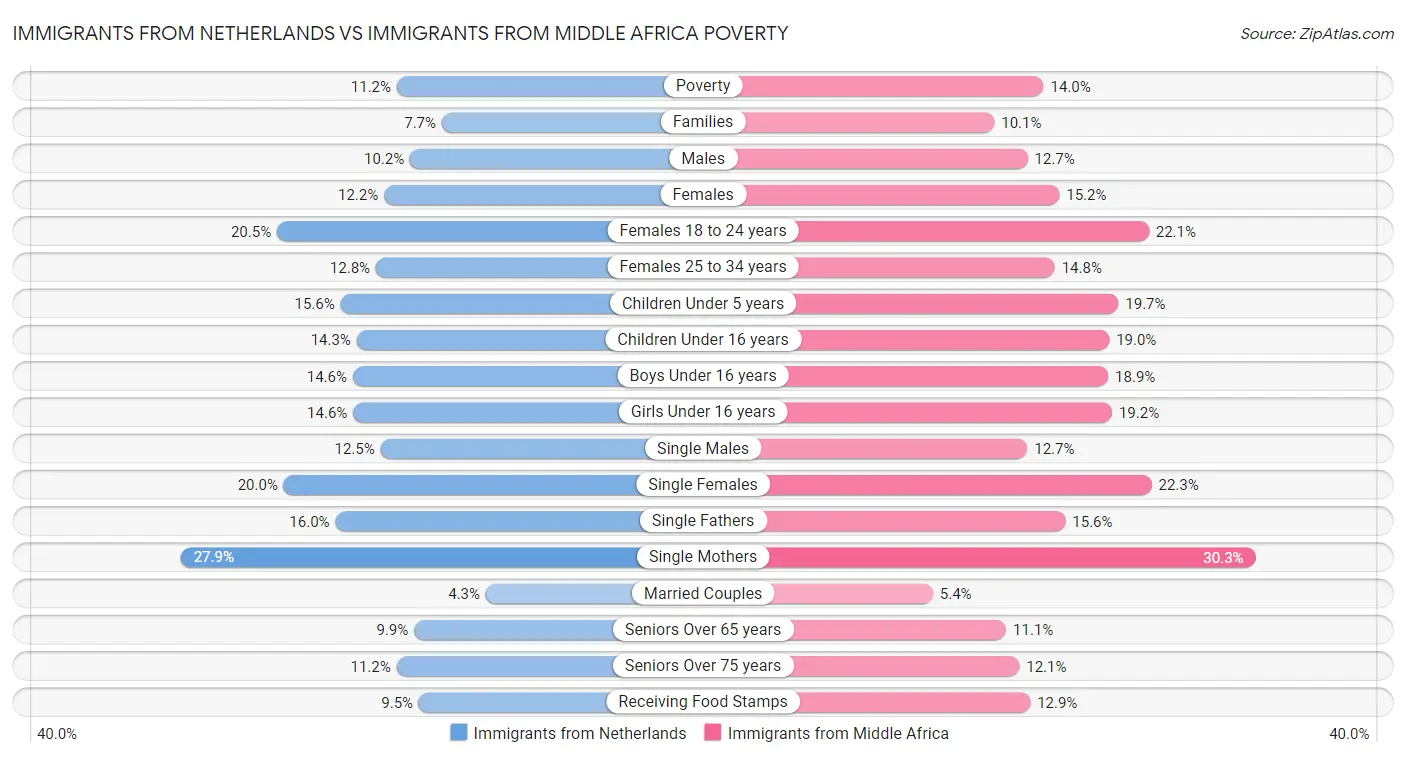 Immigrants from Netherlands vs Immigrants from Middle Africa Poverty