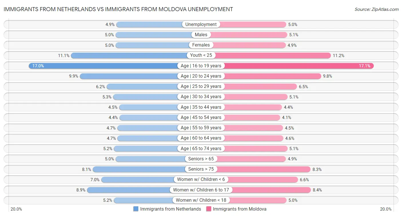 Immigrants from Netherlands vs Immigrants from Moldova Unemployment