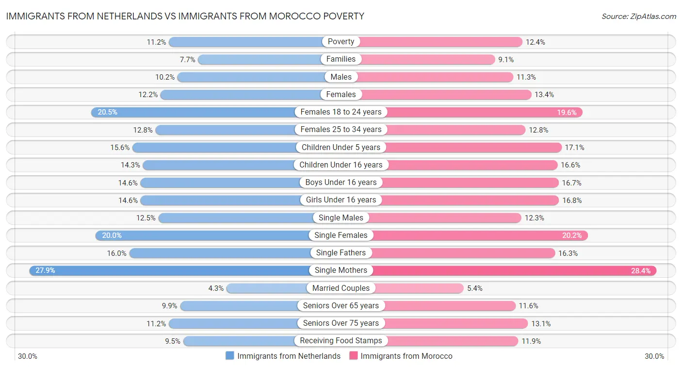 Immigrants from Netherlands vs Immigrants from Morocco Poverty