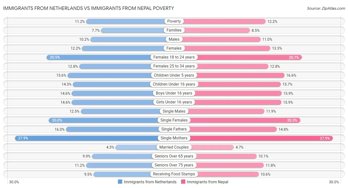 Immigrants from Netherlands vs Immigrants from Nepal Poverty