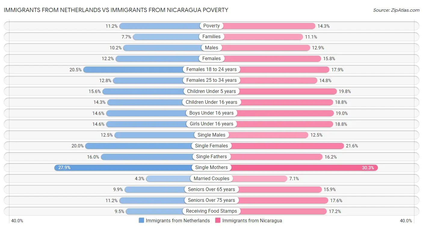 Immigrants from Netherlands vs Immigrants from Nicaragua Poverty