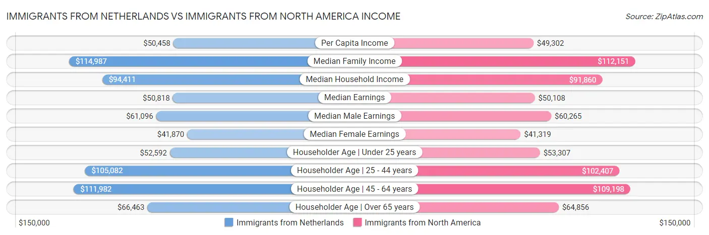 Immigrants from Netherlands vs Immigrants from North America Income