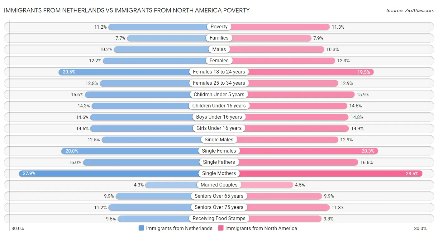 Immigrants from Netherlands vs Immigrants from North America Poverty