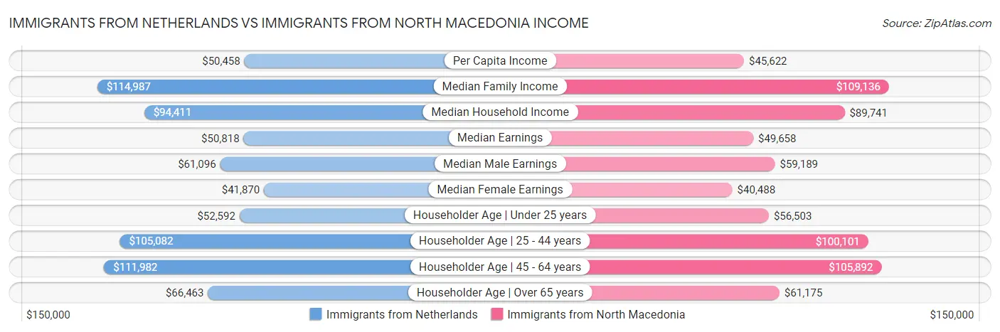 Immigrants from Netherlands vs Immigrants from North Macedonia Income