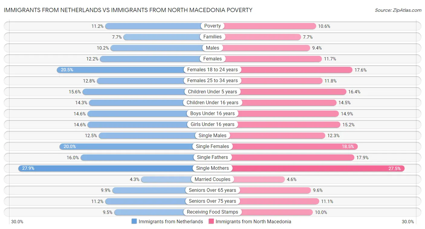 Immigrants from Netherlands vs Immigrants from North Macedonia Poverty