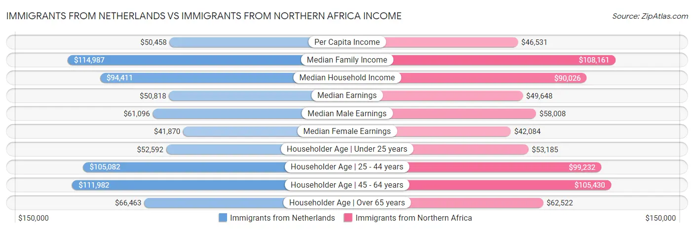 Immigrants from Netherlands vs Immigrants from Northern Africa Income