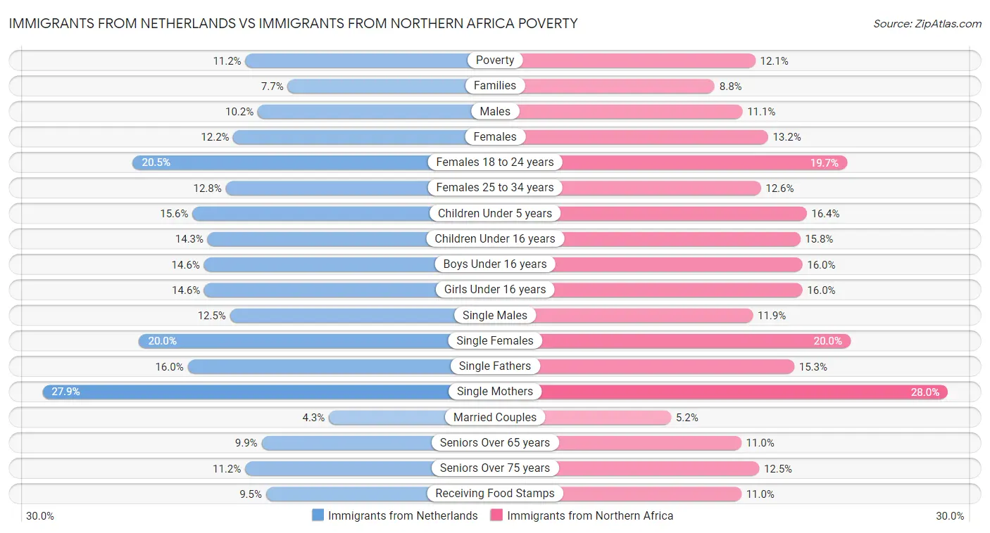 Immigrants from Netherlands vs Immigrants from Northern Africa Poverty