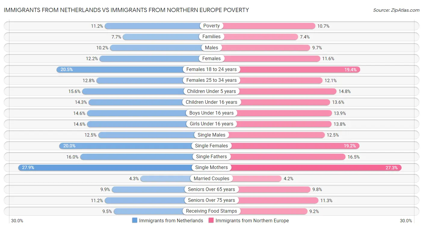 Immigrants from Netherlands vs Immigrants from Northern Europe Poverty