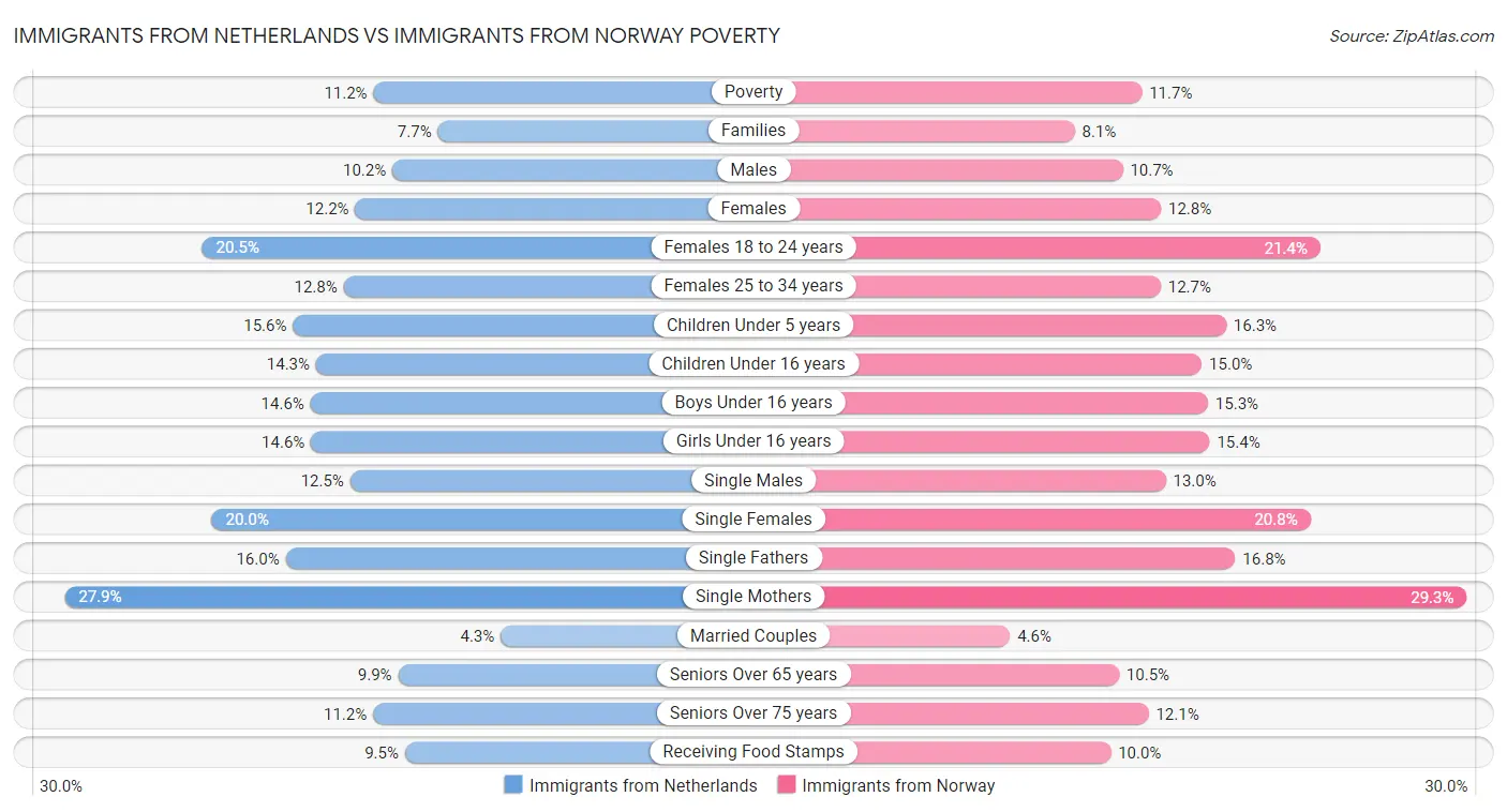 Immigrants from Netherlands vs Immigrants from Norway Poverty
