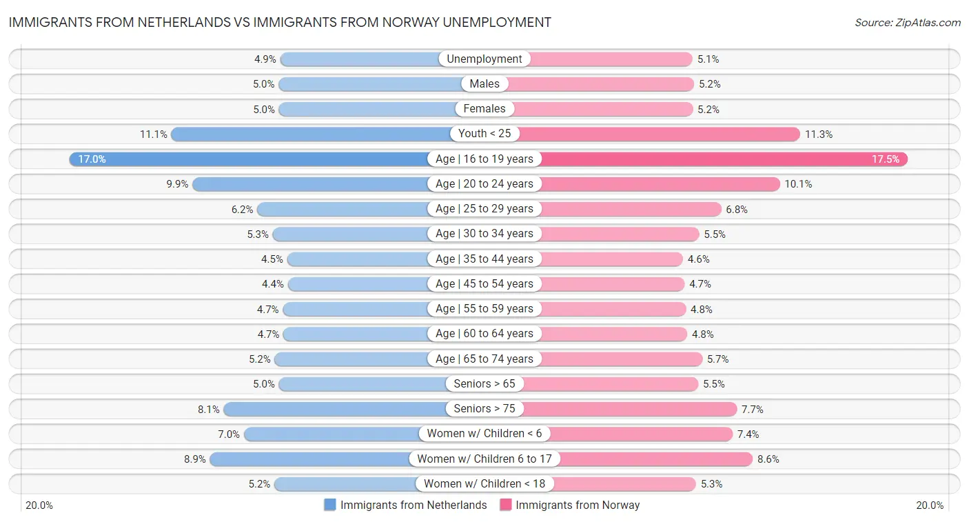 Immigrants from Netherlands vs Immigrants from Norway Unemployment