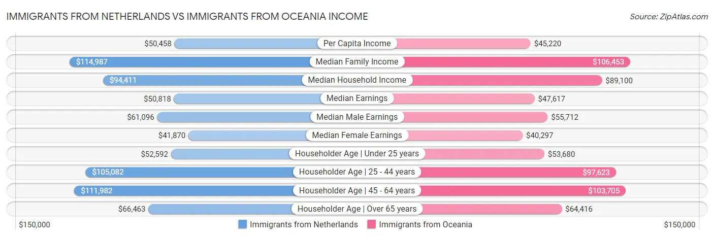 Immigrants from Netherlands vs Immigrants from Oceania Income