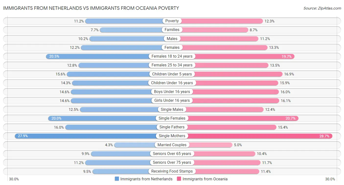 Immigrants from Netherlands vs Immigrants from Oceania Poverty