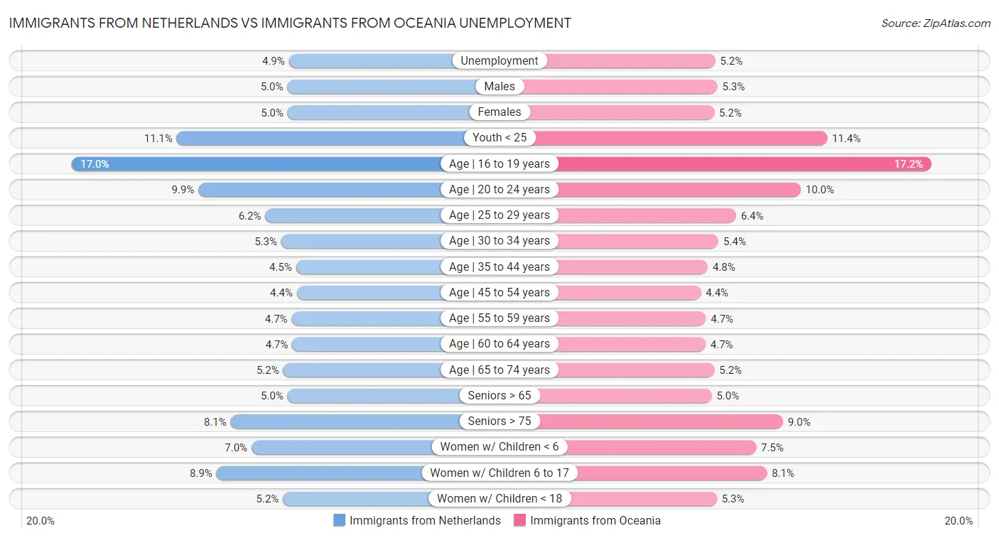 Immigrants from Netherlands vs Immigrants from Oceania Unemployment