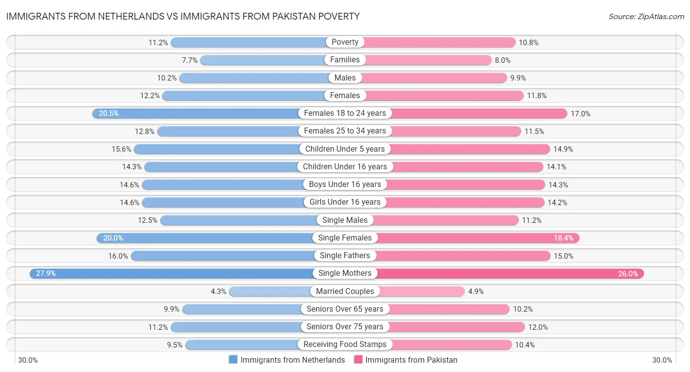 Immigrants from Netherlands vs Immigrants from Pakistan Poverty