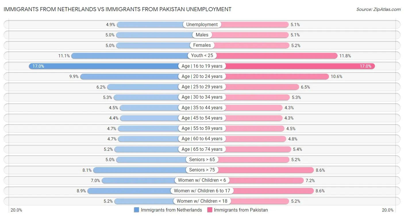 Immigrants from Netherlands vs Immigrants from Pakistan Unemployment