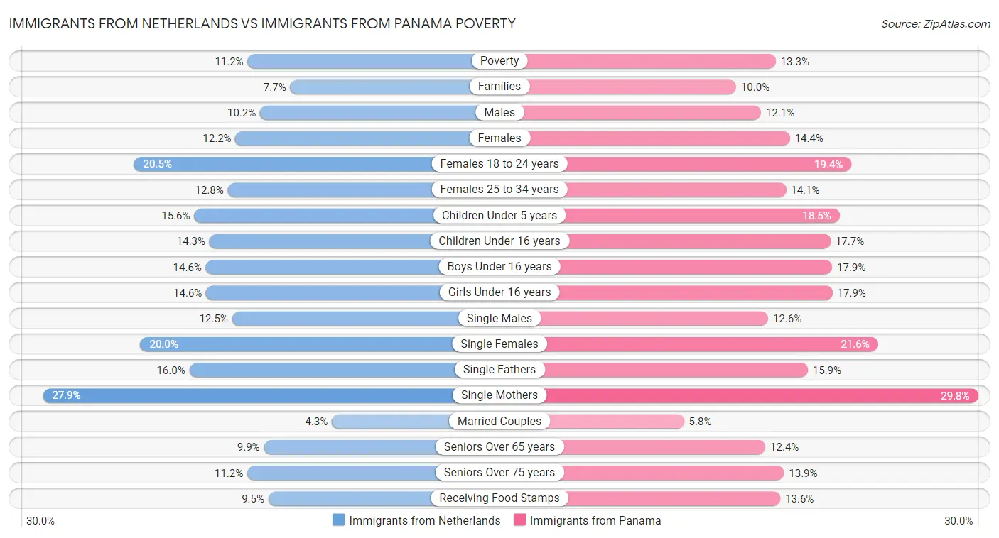 Immigrants from Netherlands vs Immigrants from Panama Poverty