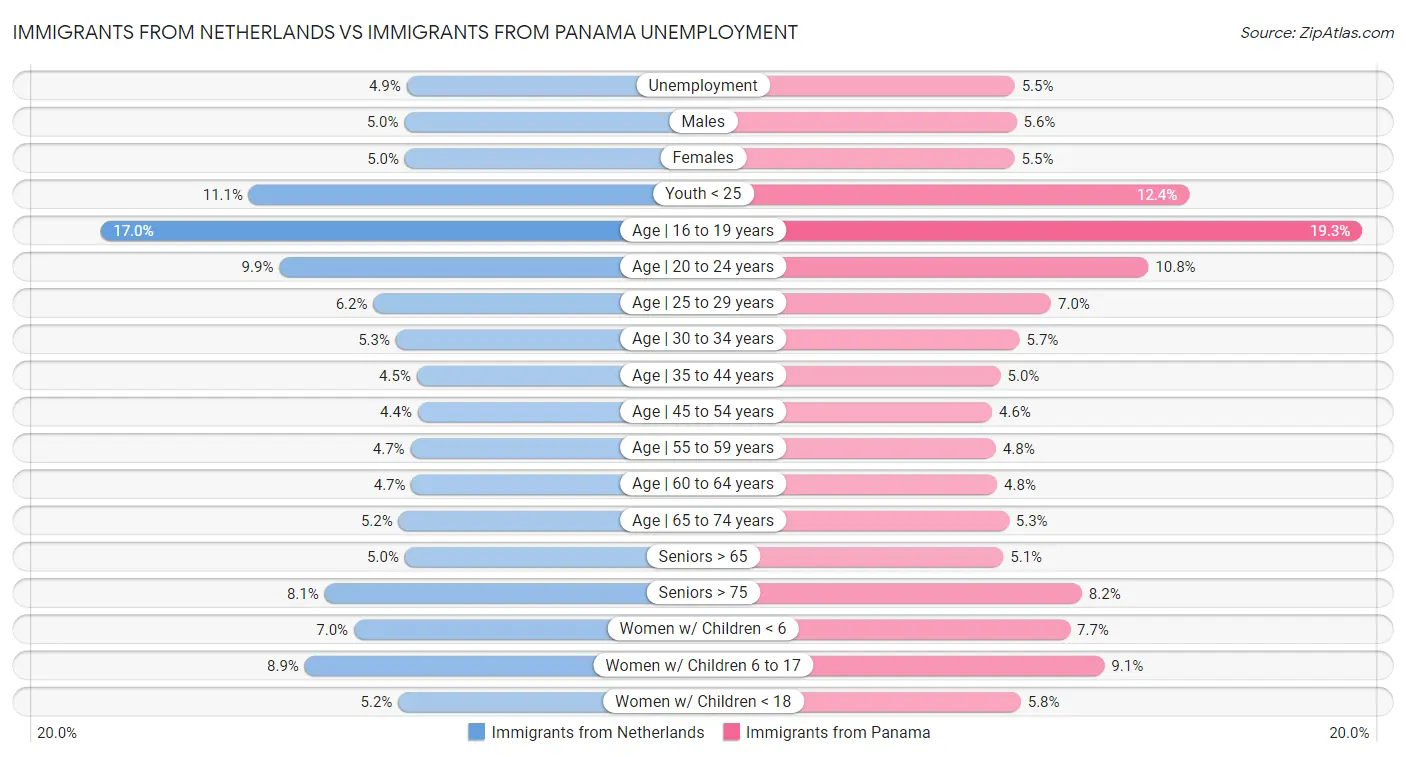 Immigrants from Netherlands vs Immigrants from Panama Unemployment