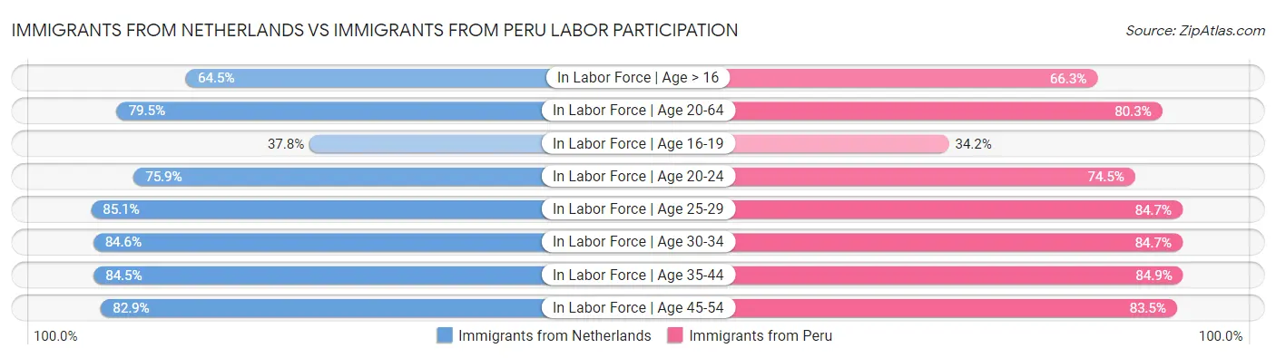 Immigrants from Netherlands vs Immigrants from Peru Labor Participation