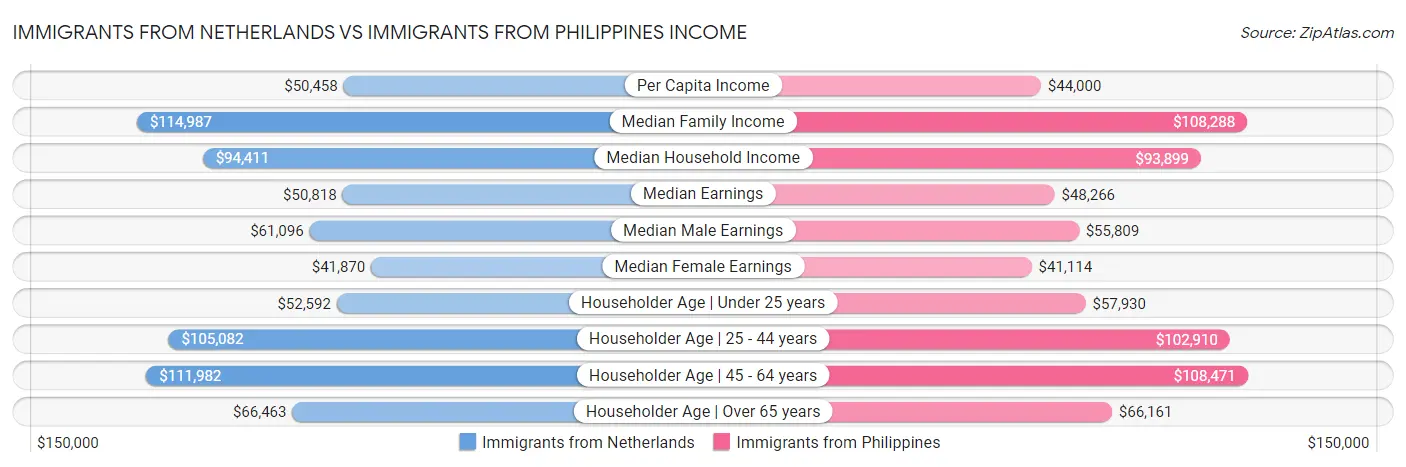 Immigrants from Netherlands vs Immigrants from Philippines Income
