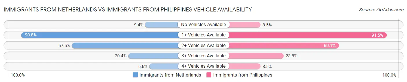 Immigrants from Netherlands vs Immigrants from Philippines Vehicle Availability