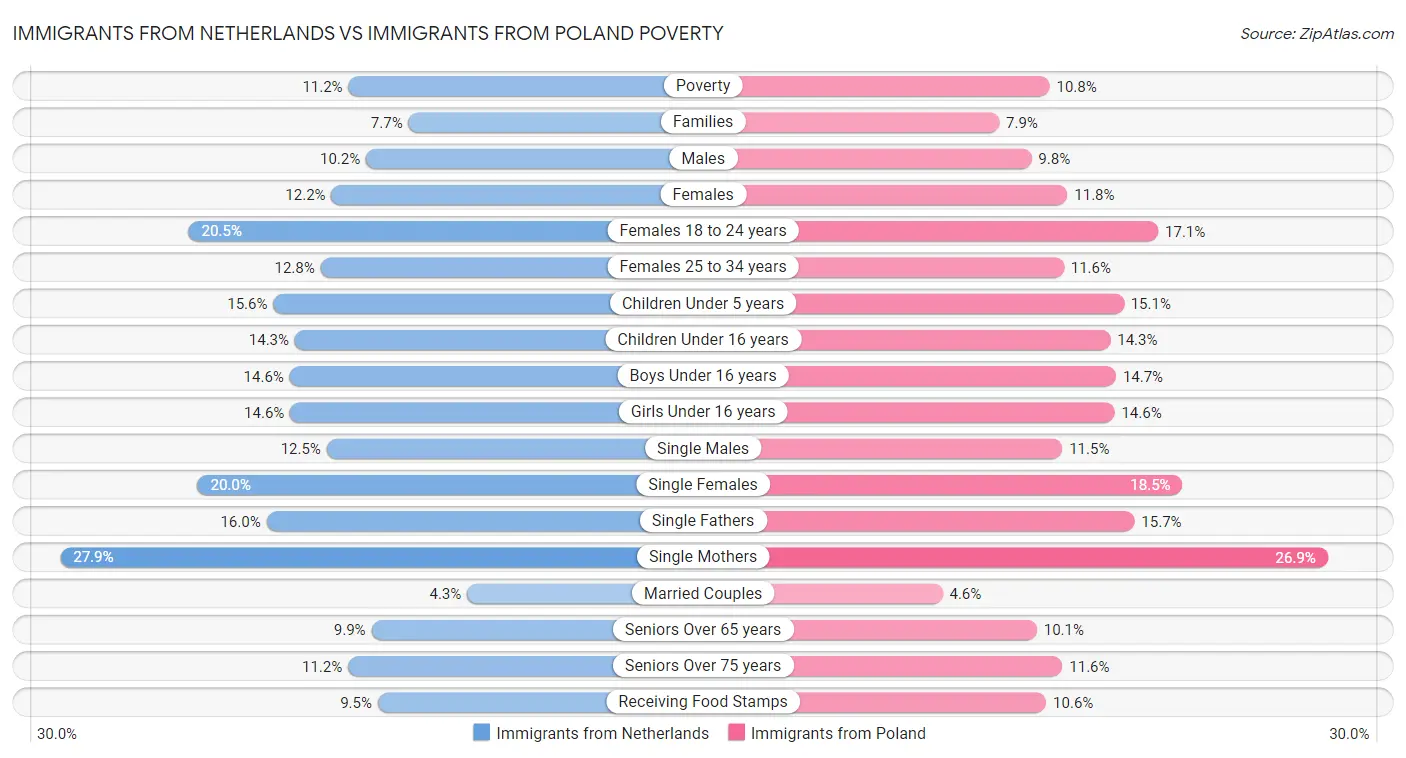 Immigrants from Netherlands vs Immigrants from Poland Poverty