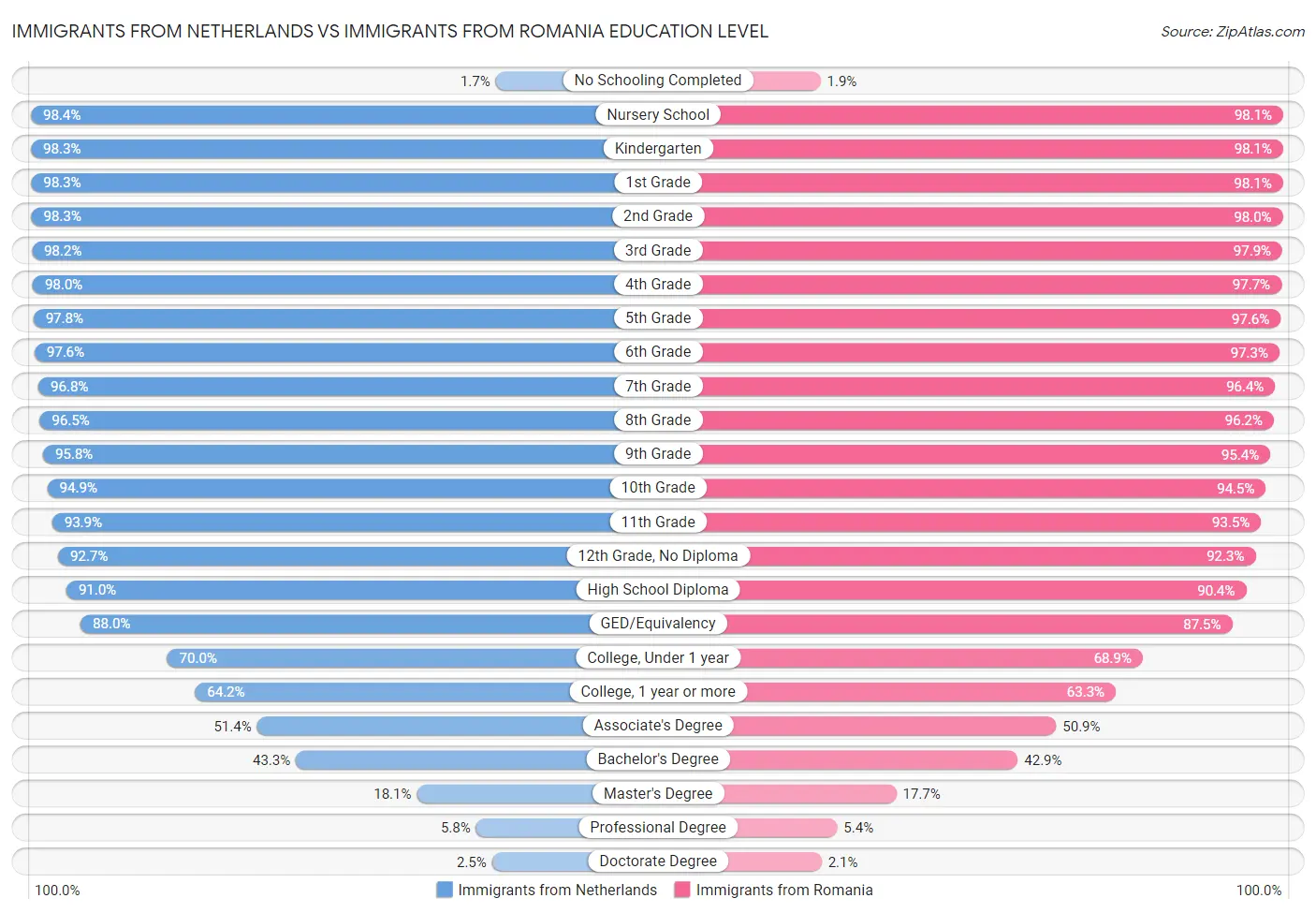 Immigrants from Netherlands vs Immigrants from Romania Education Level