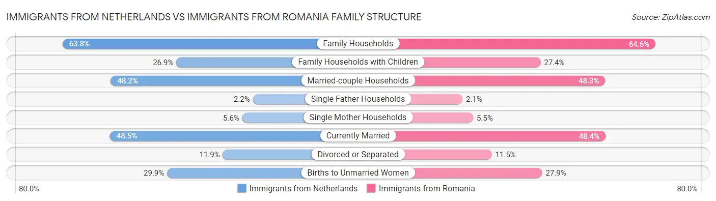 Immigrants from Netherlands vs Immigrants from Romania Family Structure