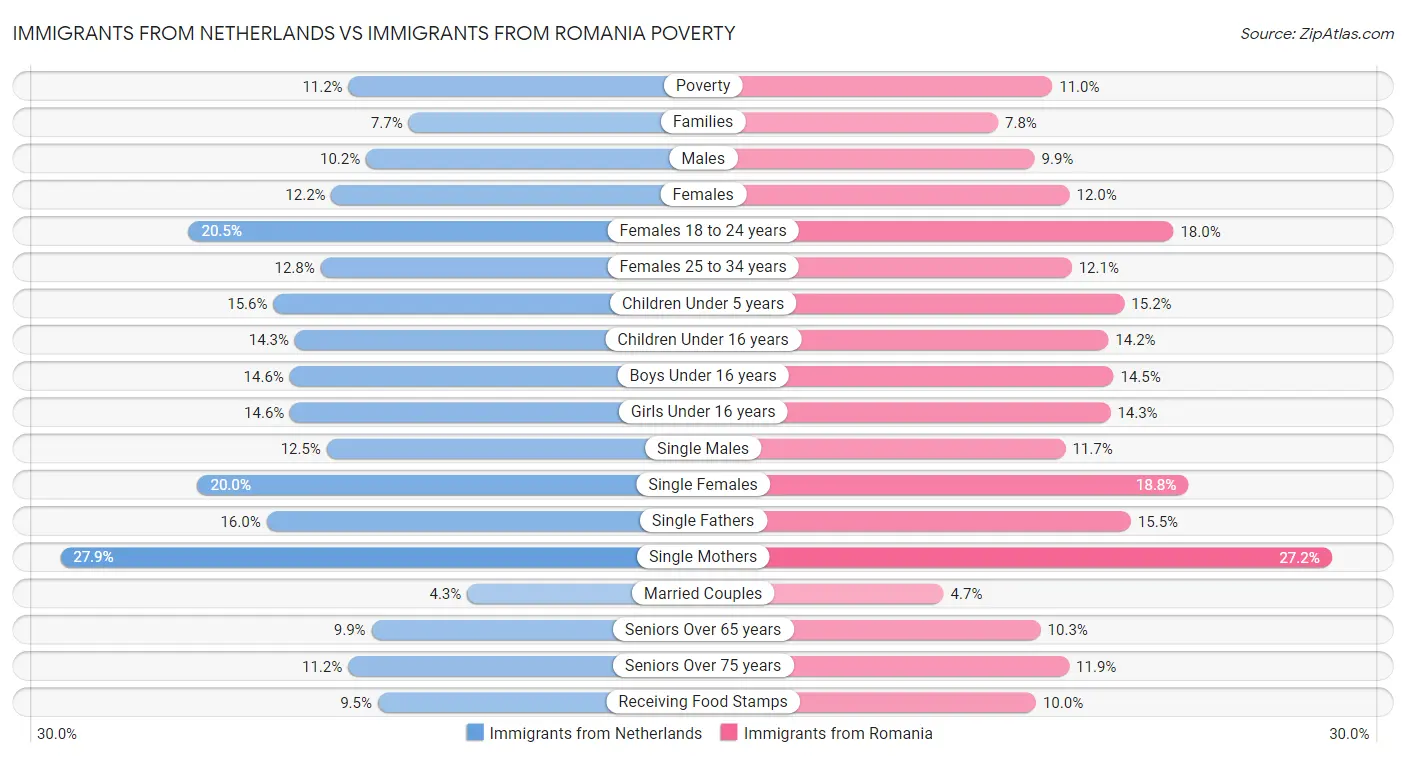 Immigrants from Netherlands vs Immigrants from Romania Poverty