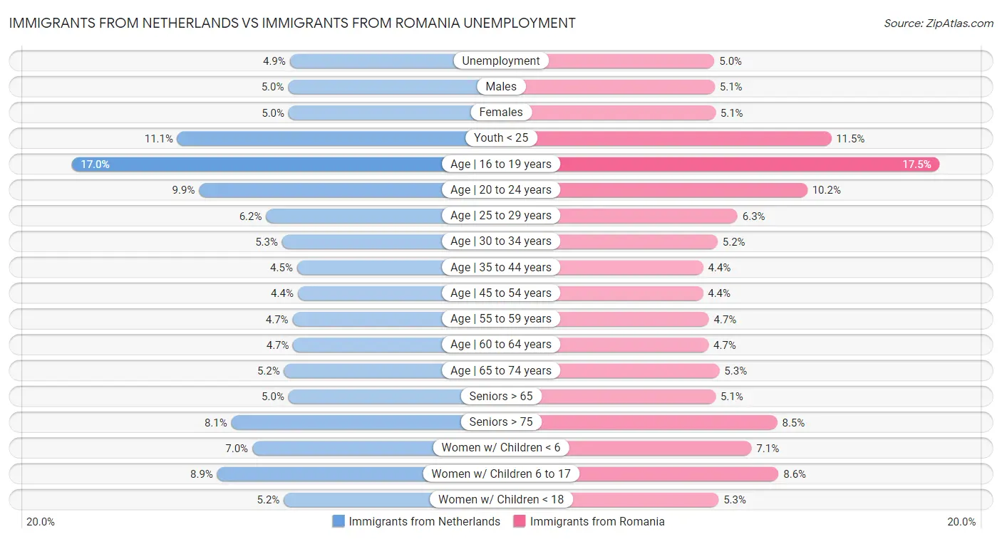 Immigrants from Netherlands vs Immigrants from Romania Unemployment