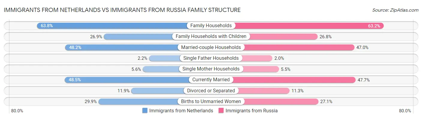 Immigrants from Netherlands vs Immigrants from Russia Family Structure