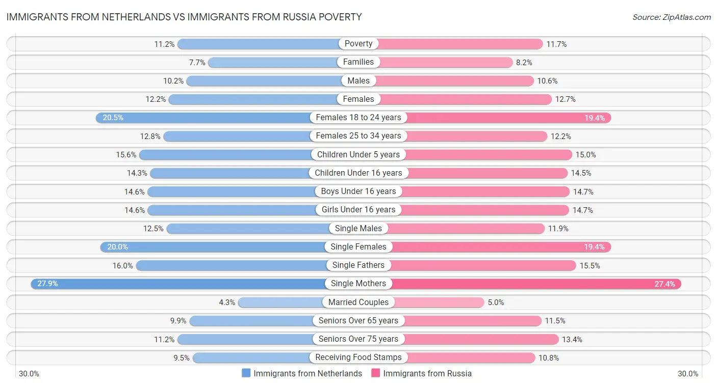 Immigrants from Netherlands vs Immigrants from Russia Poverty