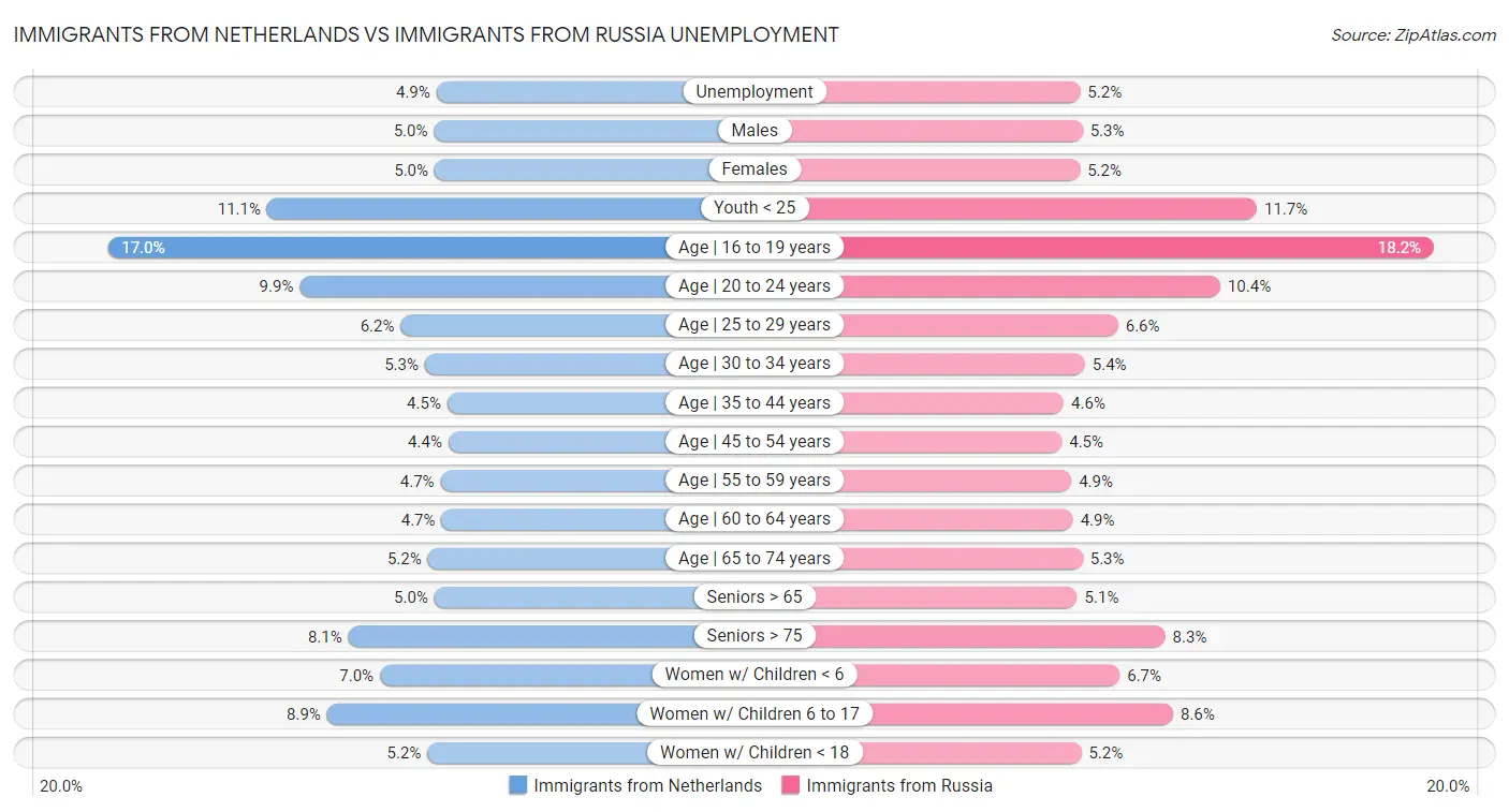 Immigrants from Netherlands vs Immigrants from Russia Unemployment