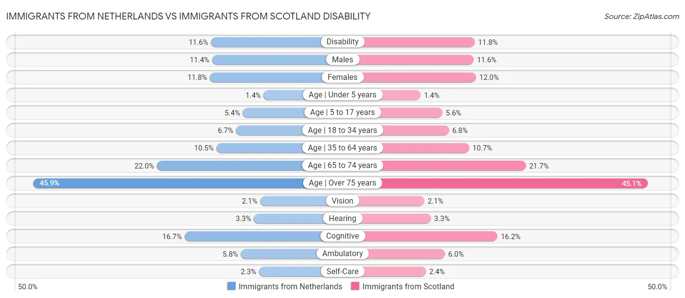 Immigrants from Netherlands vs Immigrants from Scotland Disability