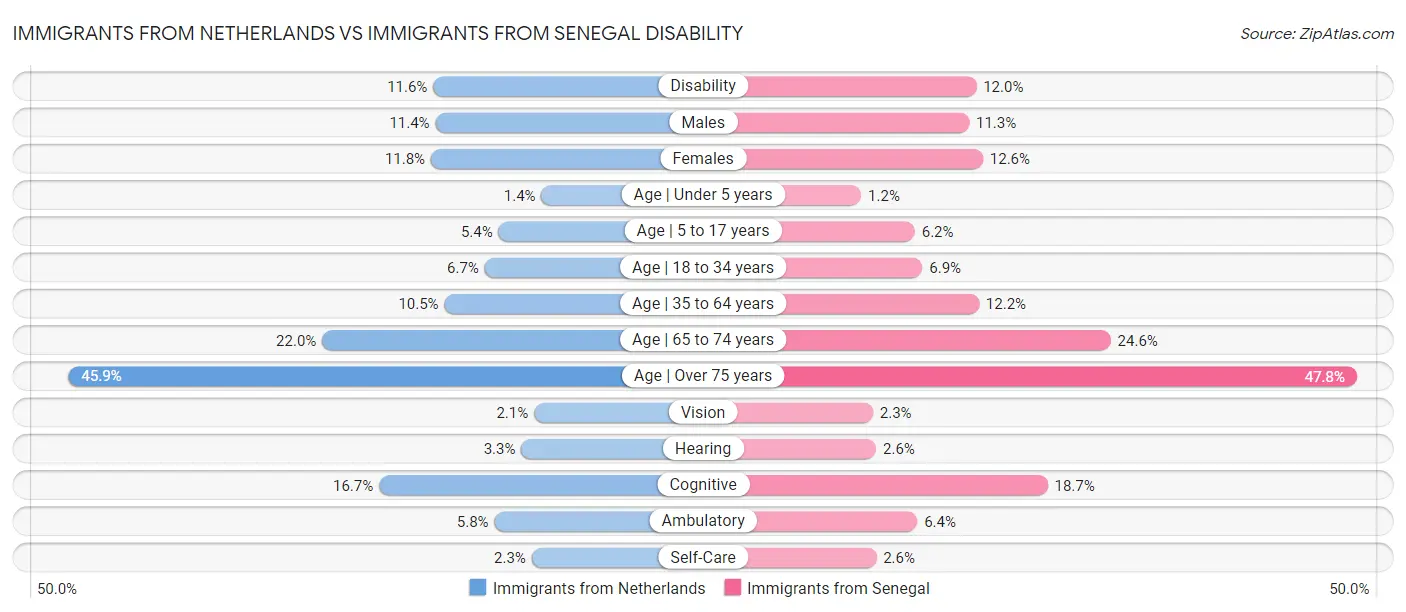 Immigrants from Netherlands vs Immigrants from Senegal Disability