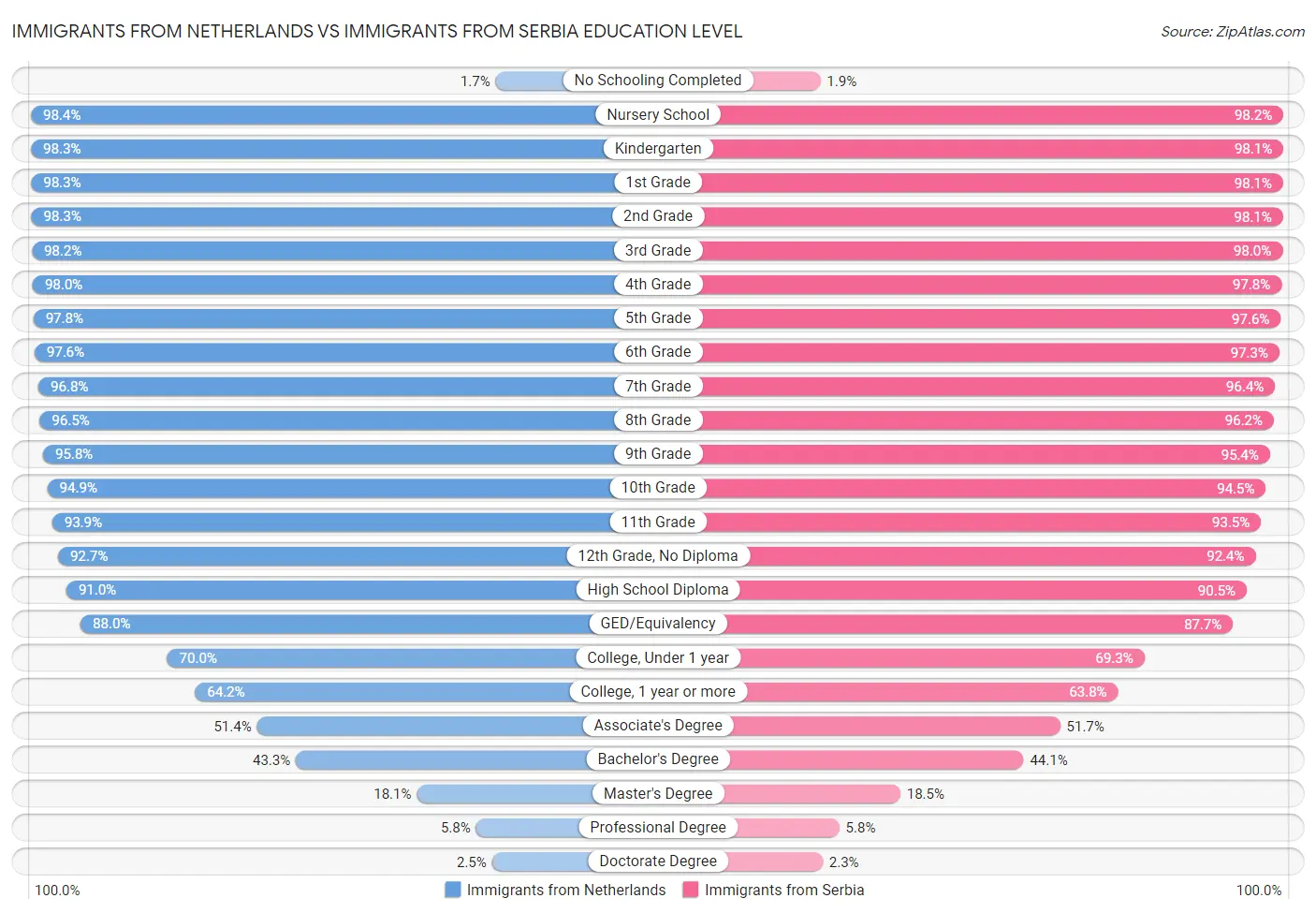 Immigrants from Netherlands vs Immigrants from Serbia Education Level