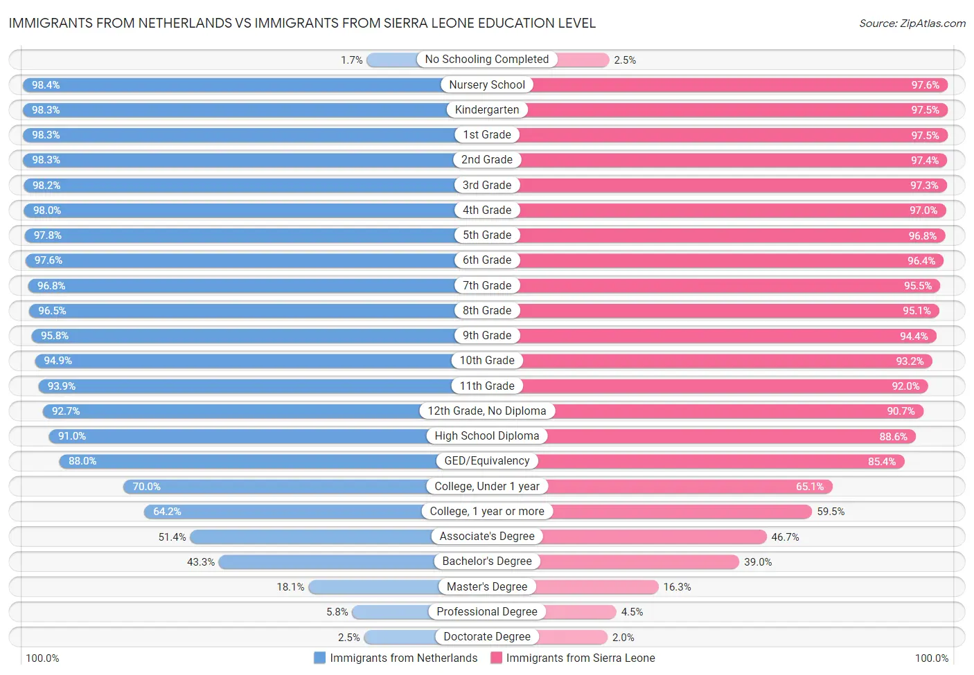 Immigrants from Netherlands vs Immigrants from Sierra Leone Education Level