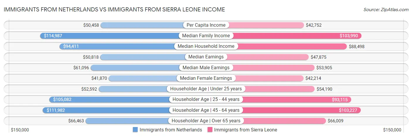 Immigrants from Netherlands vs Immigrants from Sierra Leone Income
