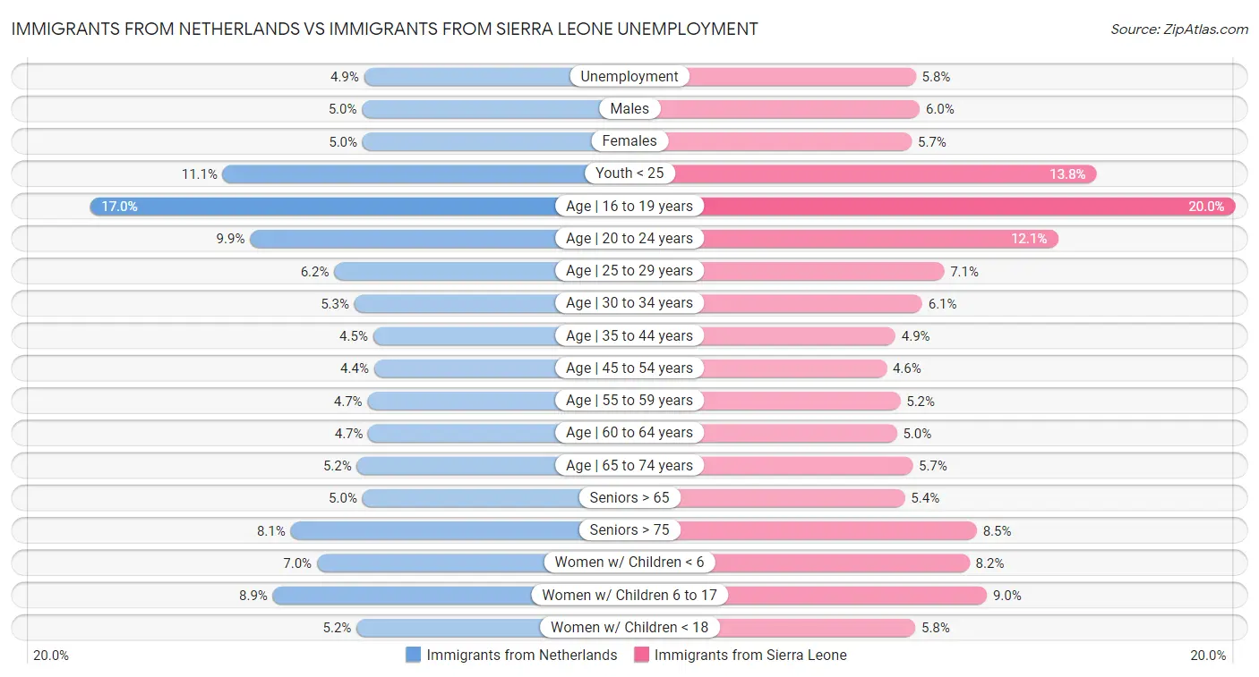 Immigrants from Netherlands vs Immigrants from Sierra Leone Unemployment