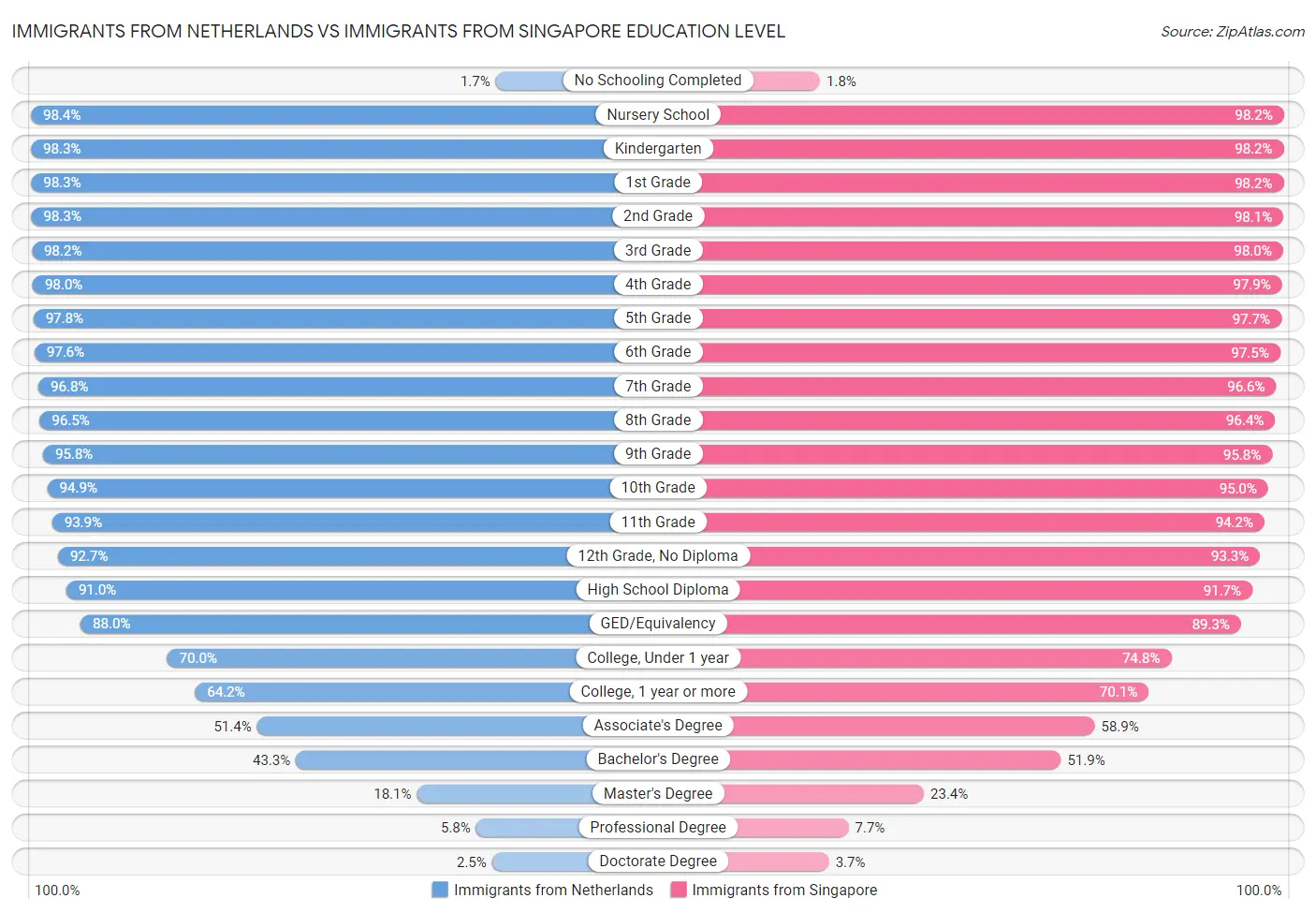 Immigrants from Netherlands vs Immigrants from Singapore Education Level