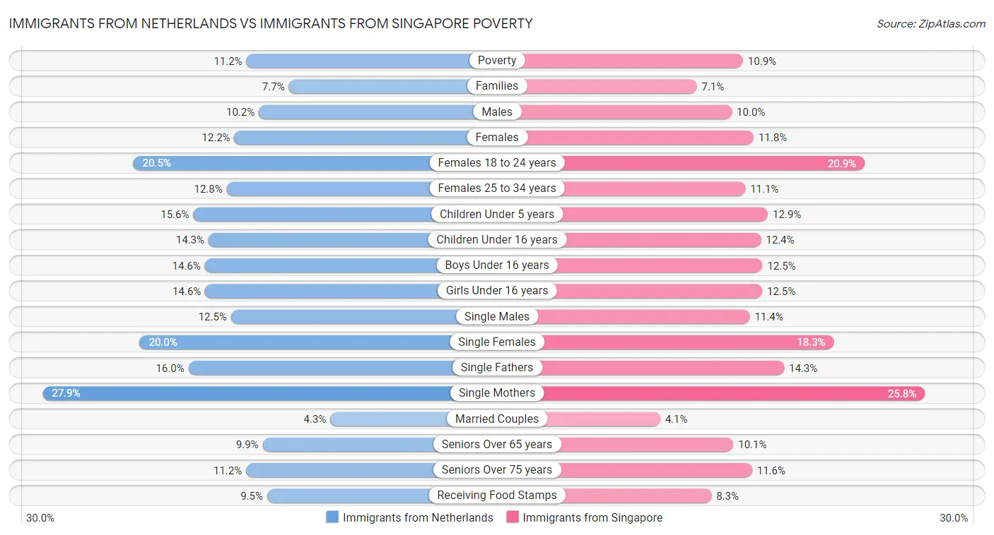 Immigrants from Netherlands vs Immigrants from Singapore Poverty