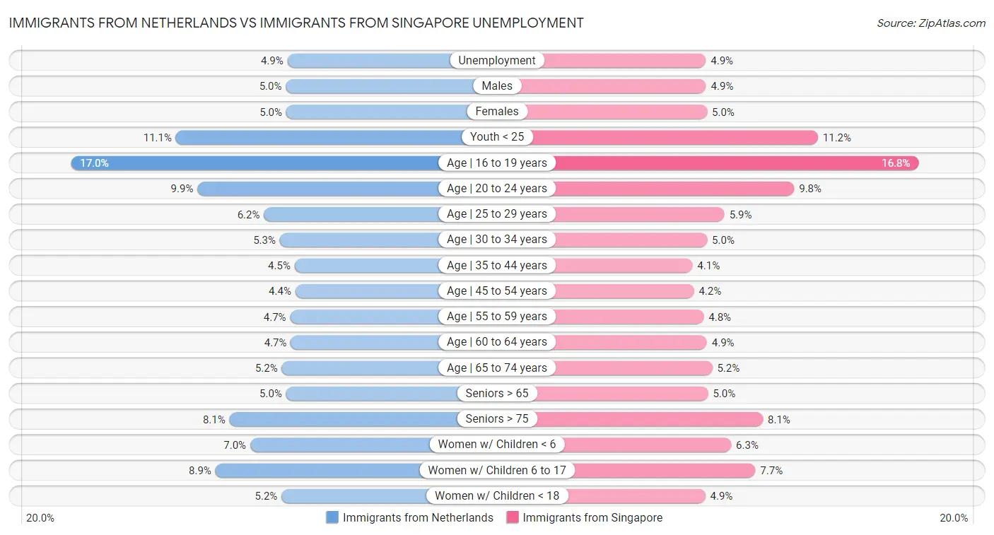 Immigrants from Netherlands vs Immigrants from Singapore Unemployment