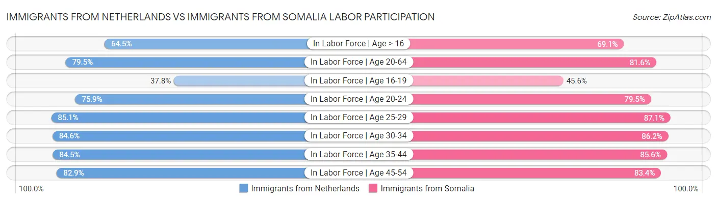 Immigrants from Netherlands vs Immigrants from Somalia Labor Participation