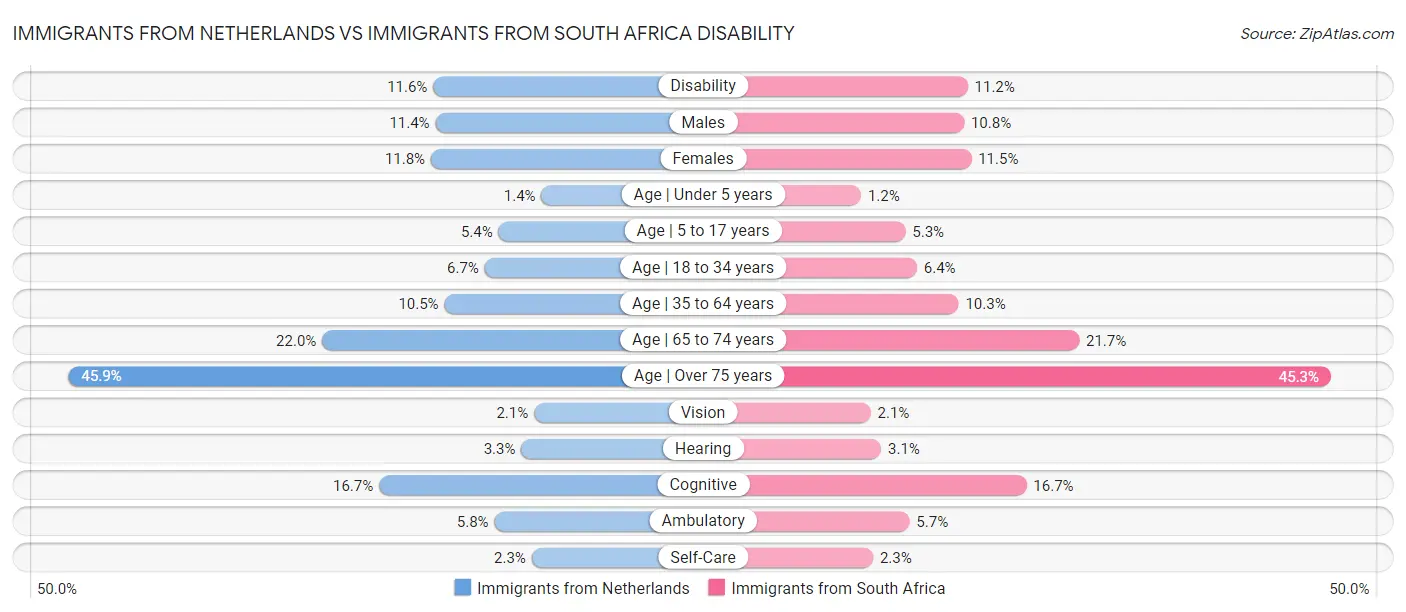 Immigrants from Netherlands vs Immigrants from South Africa Disability