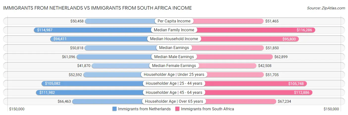Immigrants from Netherlands vs Immigrants from South Africa Income