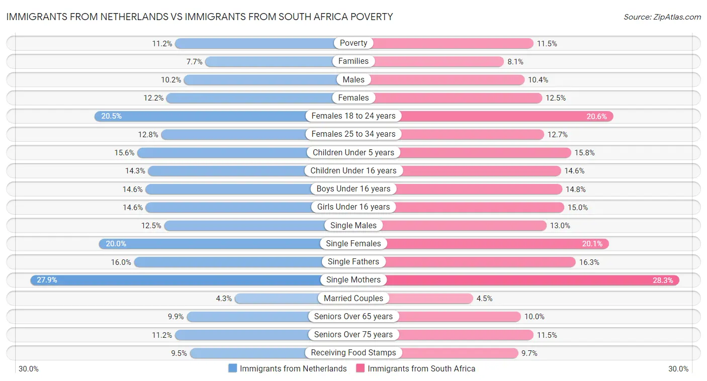 Immigrants from Netherlands vs Immigrants from South Africa Poverty