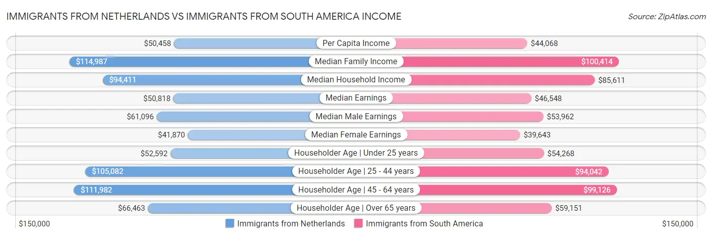 Immigrants from Netherlands vs Immigrants from South America Income