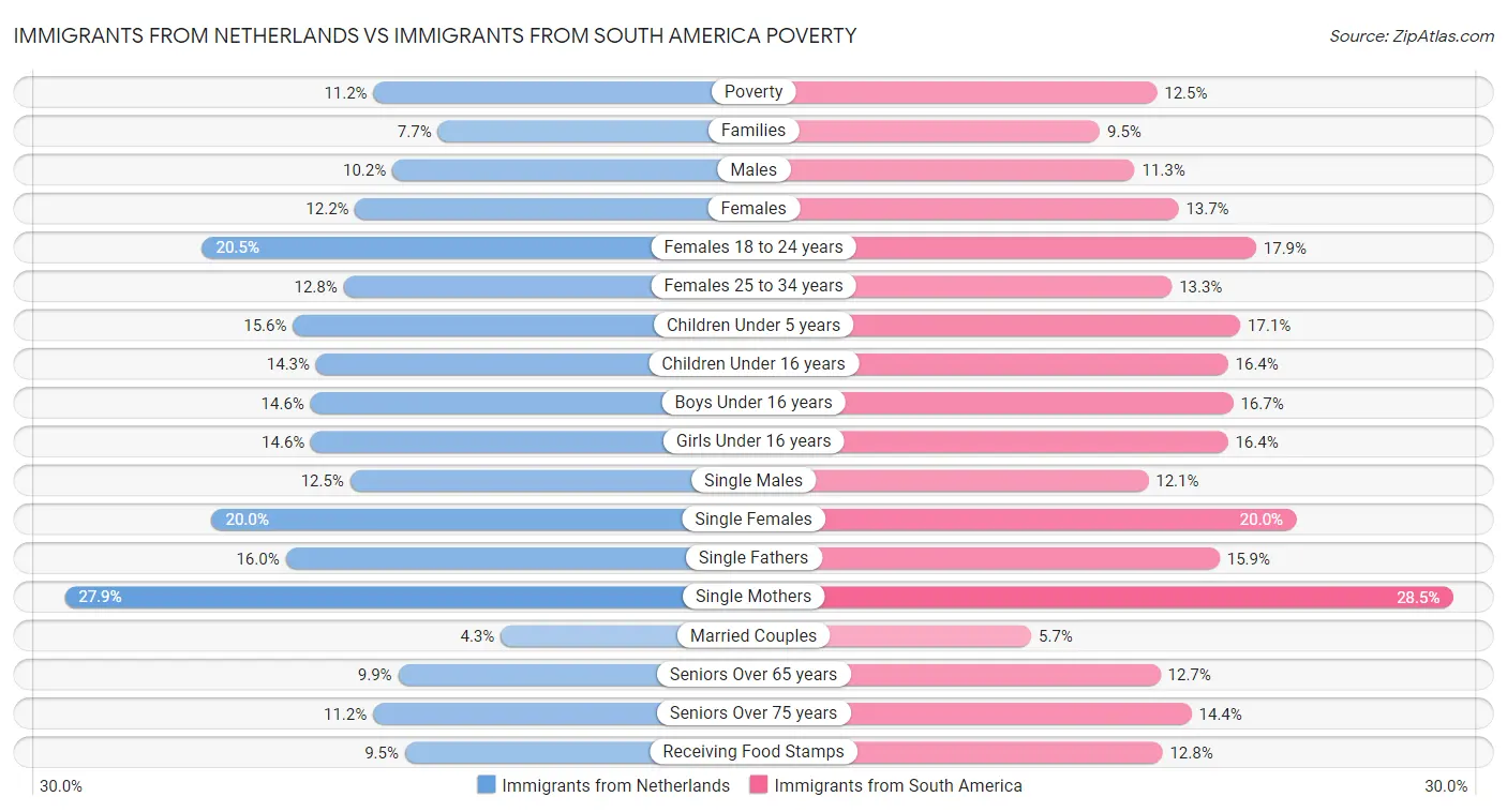 Immigrants from Netherlands vs Immigrants from South America Poverty