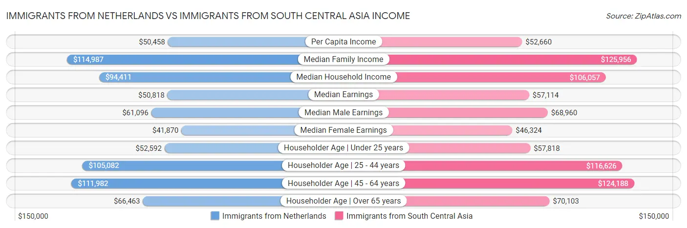 Immigrants from Netherlands vs Immigrants from South Central Asia Income