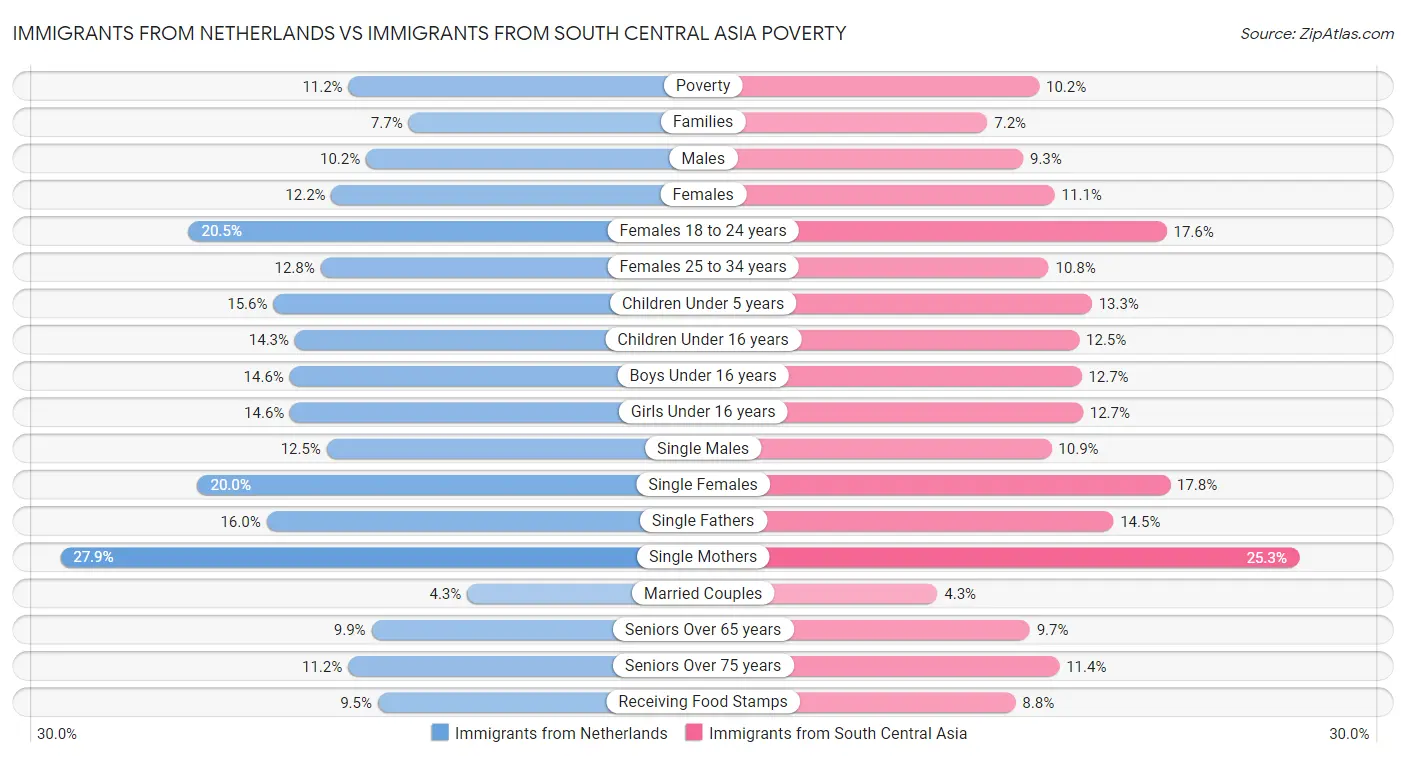 Immigrants from Netherlands vs Immigrants from South Central Asia Poverty