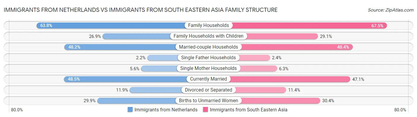 Immigrants from Netherlands vs Immigrants from South Eastern Asia Family Structure